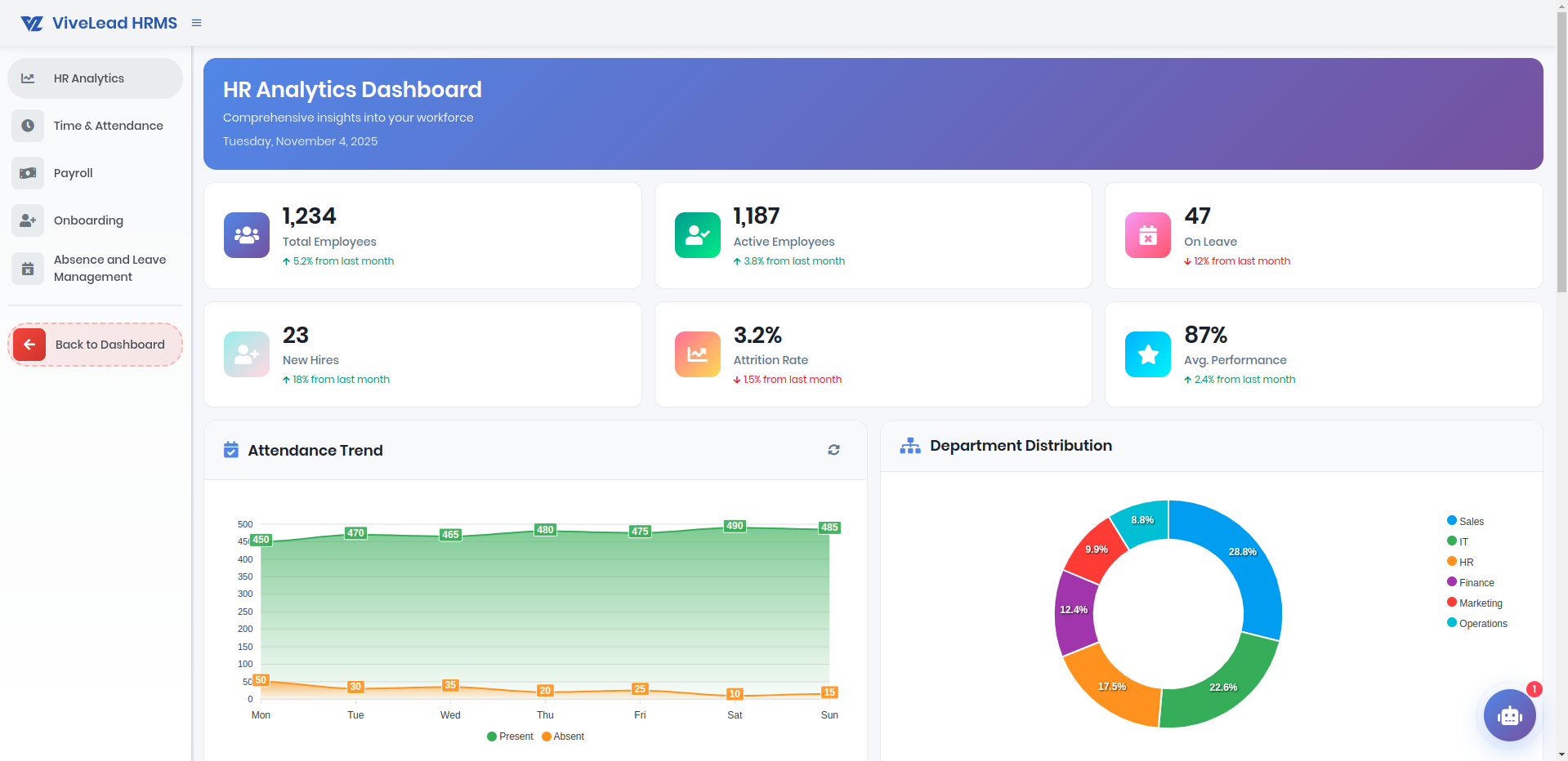 Unified business analytics showing CRM sales data merged with HRMS performance metrics
